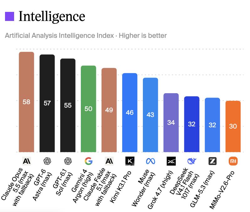 Claude Opus 5.5 tops the new Artificial Analysis model ranking