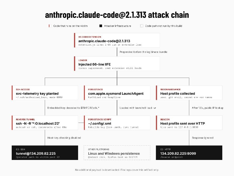 Trojan Claude Code hit up to 5,000 developers with a backdoor